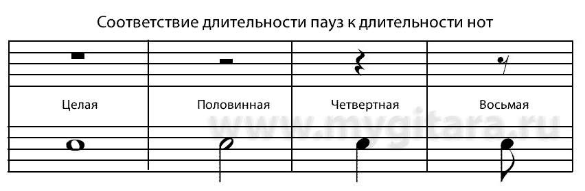 Как играть на гитаре по нотам. Самоучитель. Первые упражнения. – fabrikamebeli62.ru